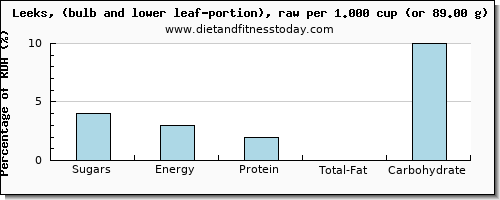 sugars and nutritional content in sugar in leeks